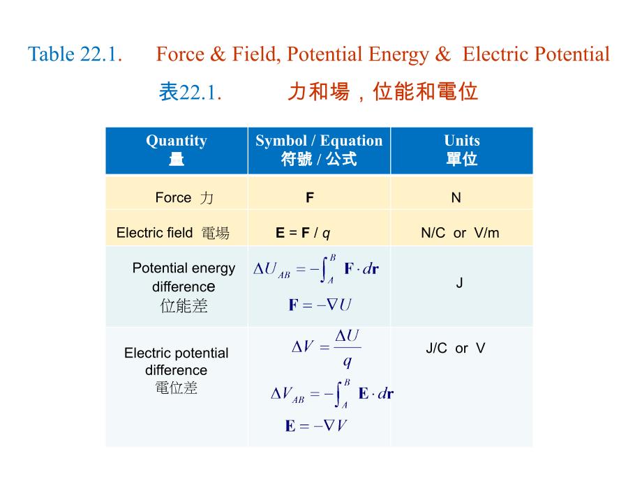 22.ElectricPotential电位_第4页