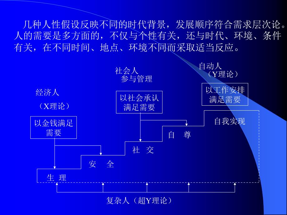 管理理论ppt课件_第3页