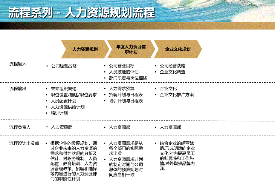 人力资源管理流程及如何在业务部门里做好人力资源工作_第4页