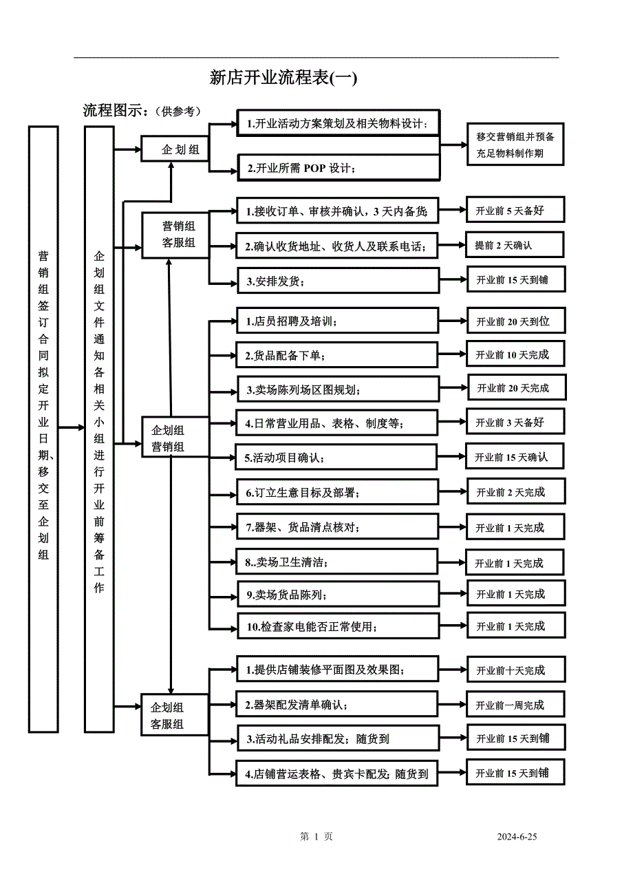 (完整word版)新店开业流程表.doc_第1页