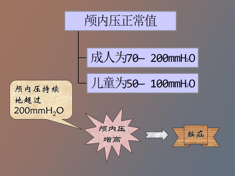 颅脑疾病病人的护理_第3页