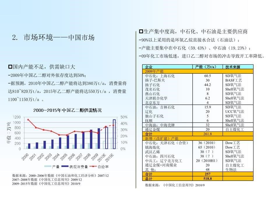 煤制乙二醇工艺技术解析ppt课件_第5页