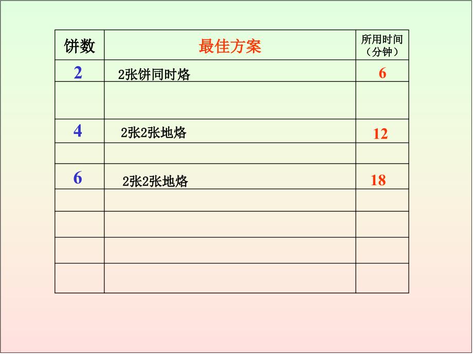 人教版小学四年级数学上册第七单元数学广角PPT课件_第4页