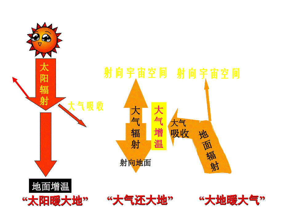 最新大气的受热过程PPT课件_第2页