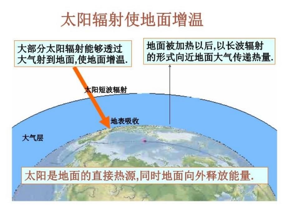 最新大气的受热过程PPT课件_第3页