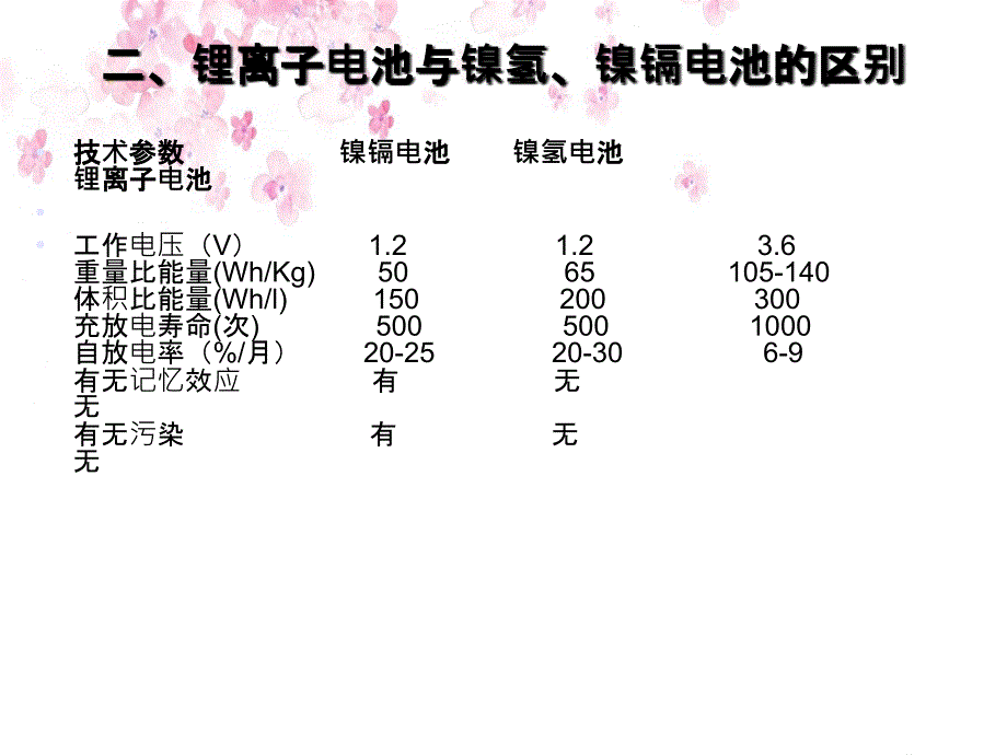 员工指导培训锂电基础知识_第3页