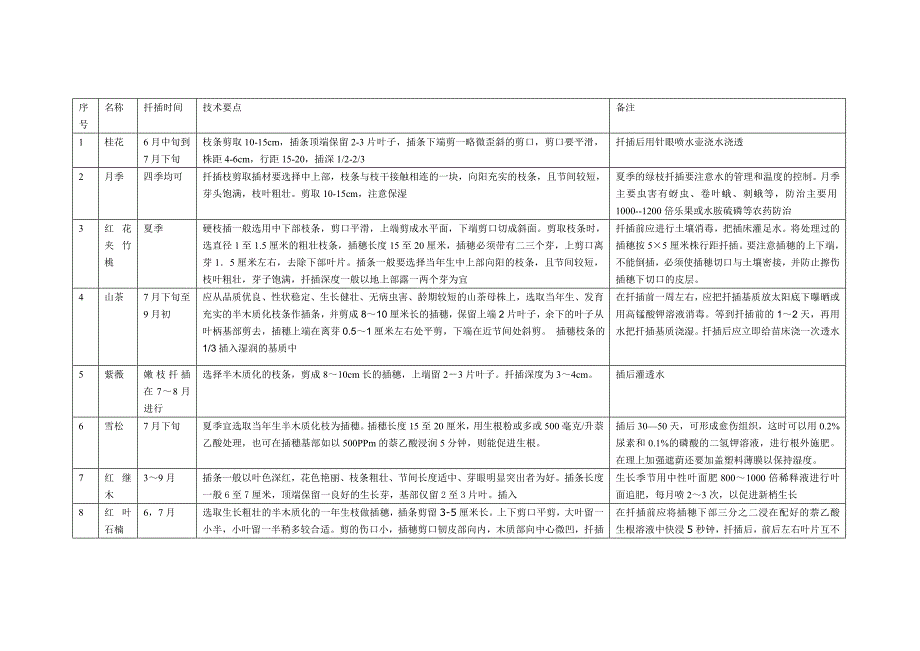 夏季扦插植物.doc_第1页