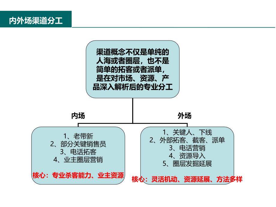 2015年房地产渠道部经验分享_第3页