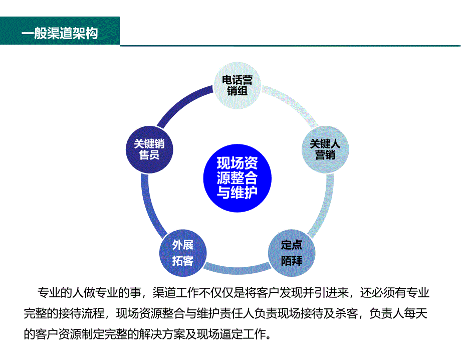 2015年房地产渠道部经验分享_第4页