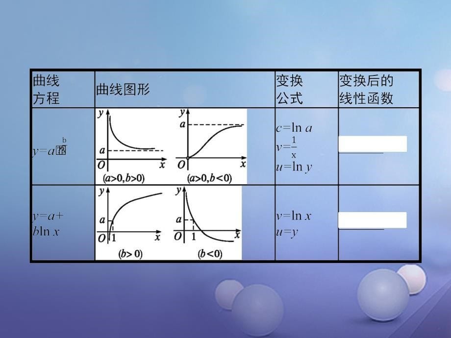 217高中数学 第一章 统计案例 1.1 回归分析 1.1.3 可线性化的回归分析课件 北师大版选修12_第5页