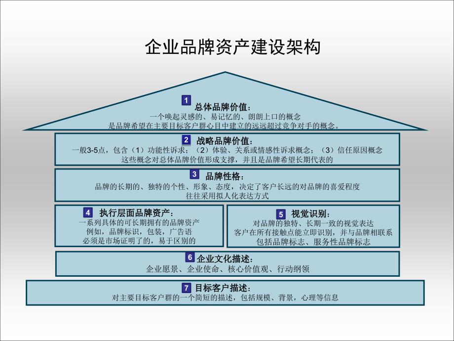 品牌建设规划流程_第3页