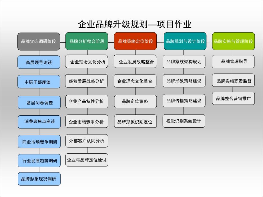 品牌建设规划流程_第4页