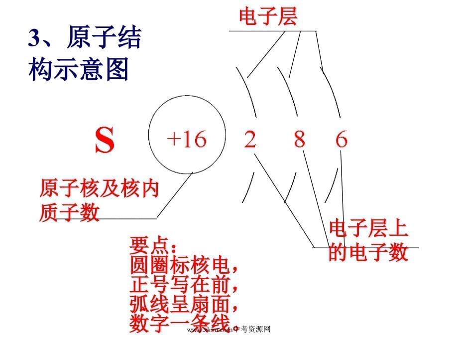 第三单元课题2原子的结构第2课时_第5页