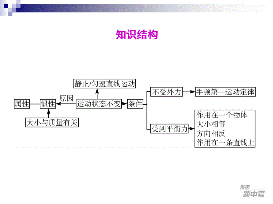 中考科学复习(物理部分)第17课运动和力(二)_第3页