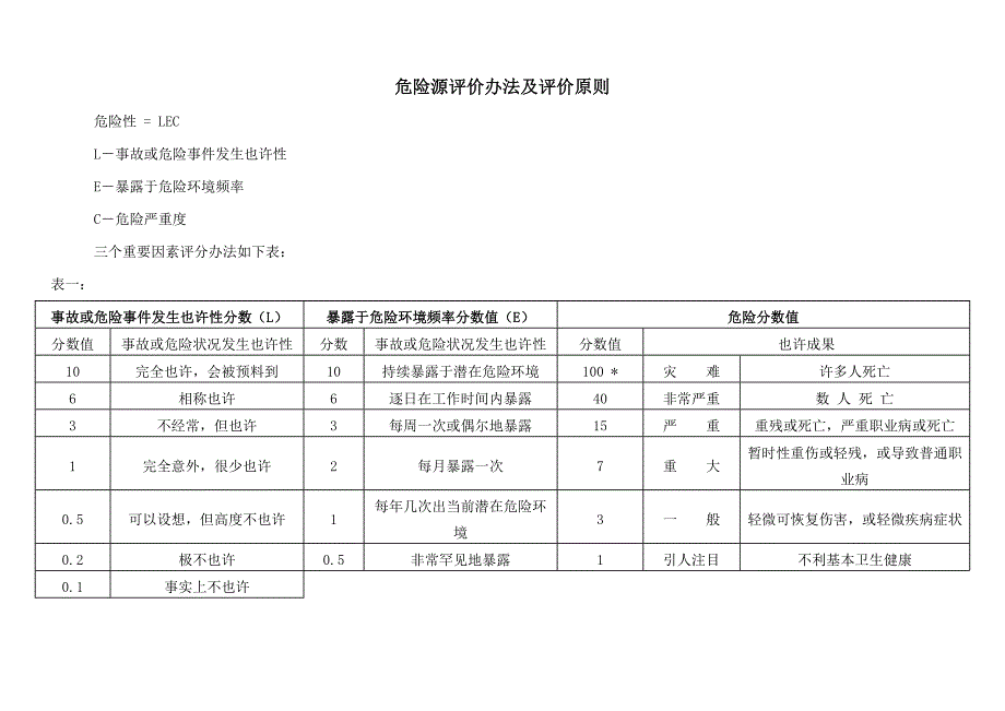 建筑施工危险源识别评价汇总表样本.doc_第4页