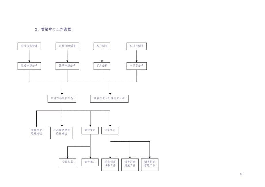 营销中心职能及组织架构 (2)（天选打工人）.docx_第5页