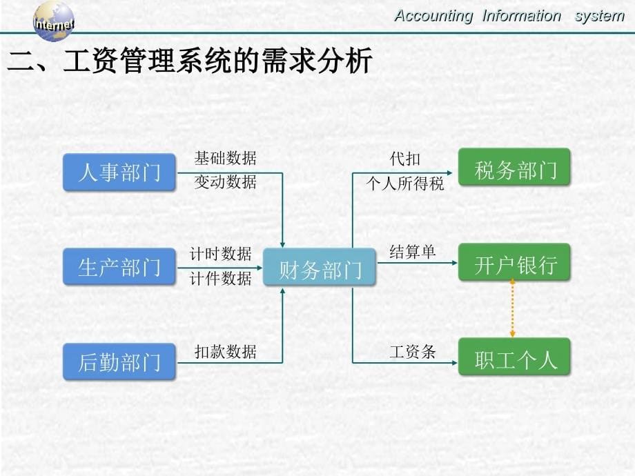 第678章工资固定资产成本管理系统ppt课件_第5页