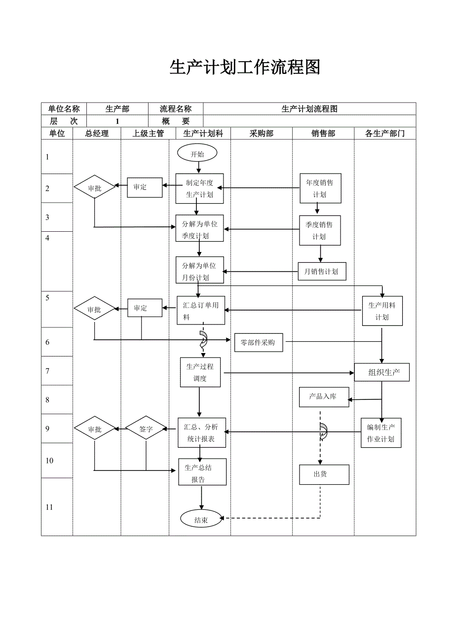 生产计划工作流程图_第1页