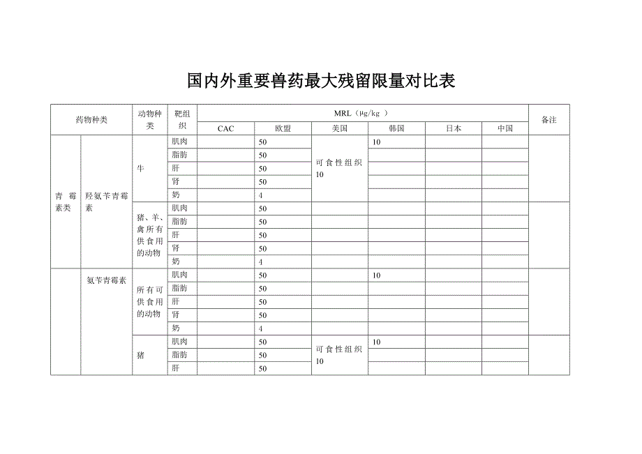 各国最大残留限量的比较.doc_第1页