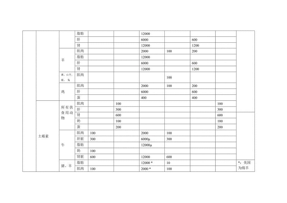 各国最大残留限量的比较.doc_第5页