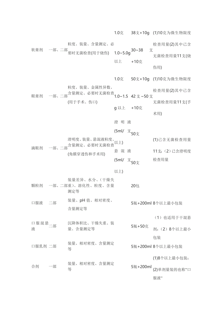 药品抽样工作的一般要求及注意事项.doc_第4页