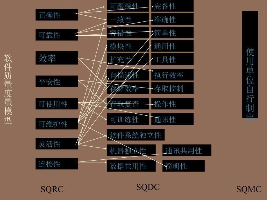 软件质量 软件质量 软件质量 软件质量 软件质量保证 软件质量保证_第5页