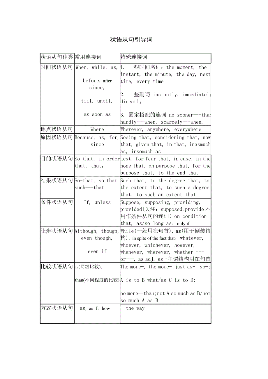 状语从句引导词省略及练习.doc_第1页