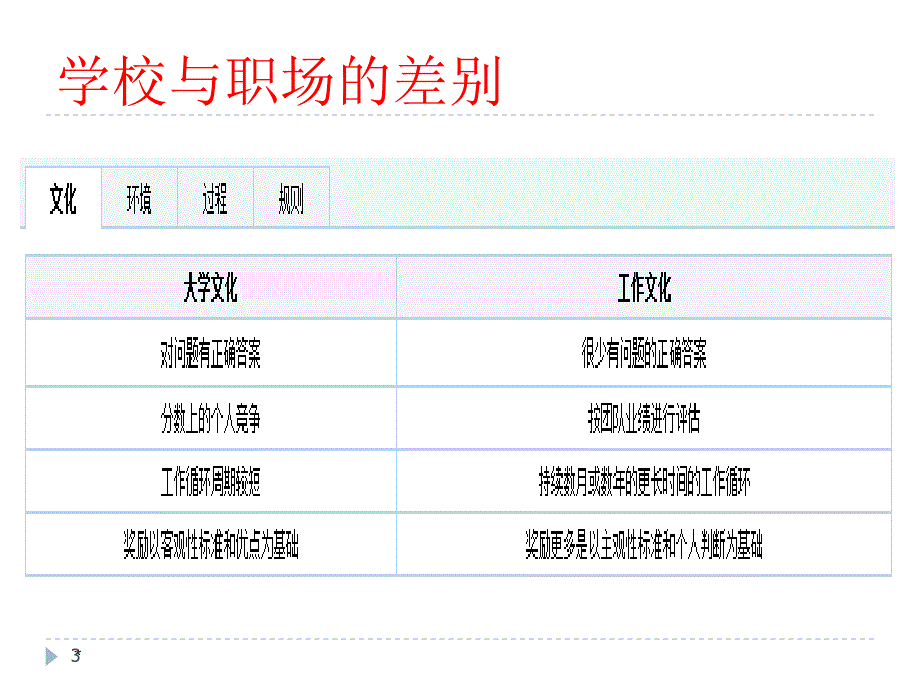 8入职准备与职场适应_第3页