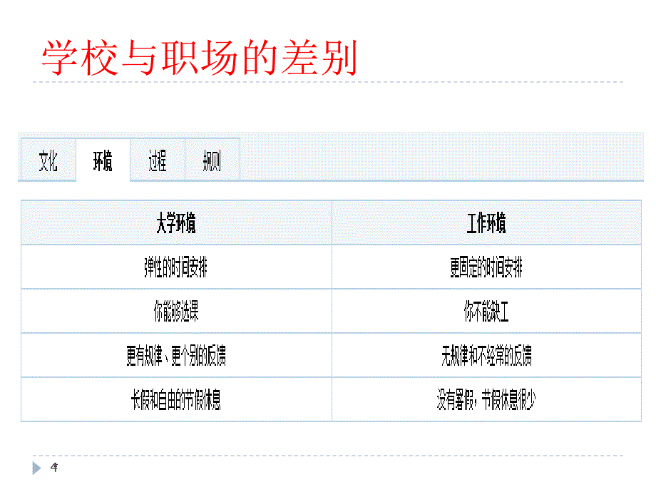 8入职准备与职场适应_第4页