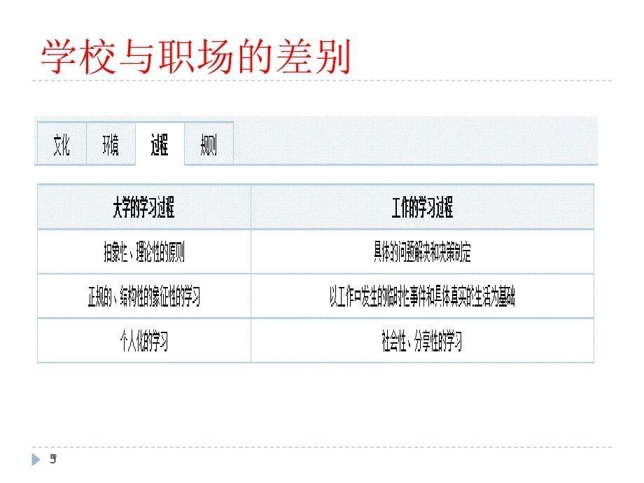 8入职准备与职场适应_第5页