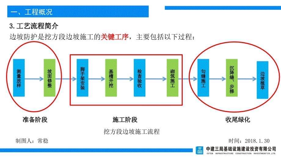 [QC]提高挖方段菱形网格护坡砌石骨架的一次验收合格率讲义_第5页