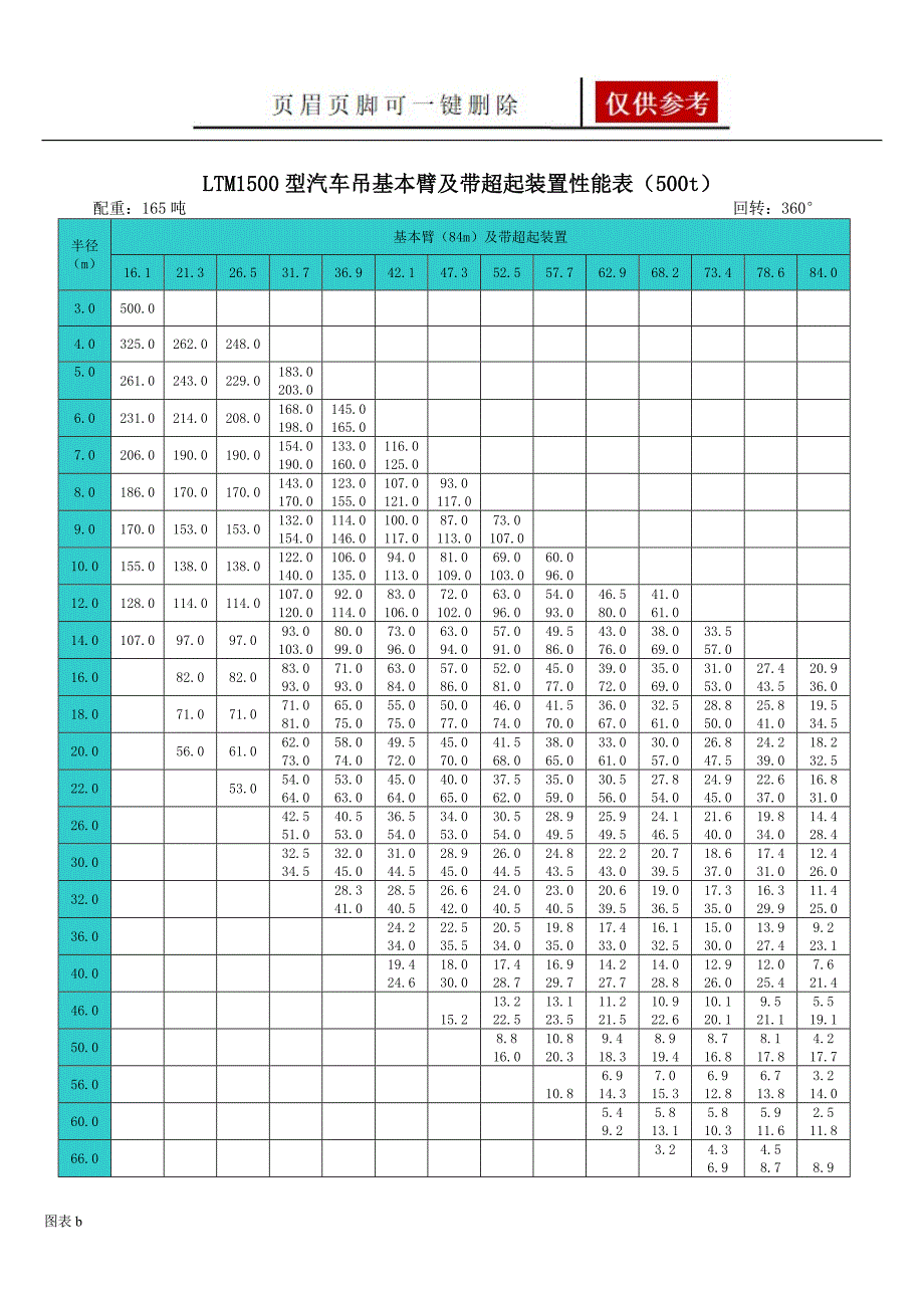 20吨至500吨各型汽车式吊车起重性能表[优质内容]_第1页