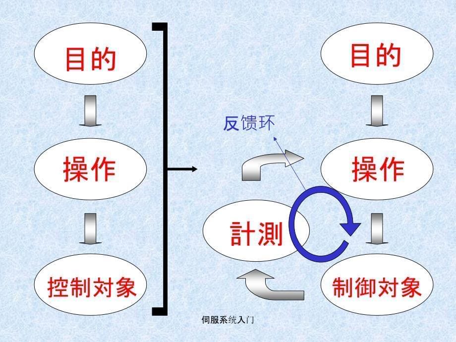 伺服系统入门课件_第5页