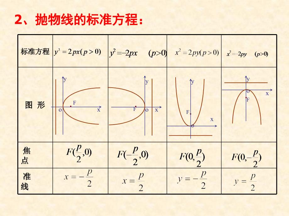 抛物线的简单几何性质课件_第3页