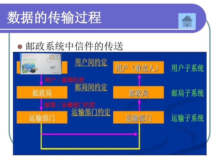 网络通信的工作原理_第3页