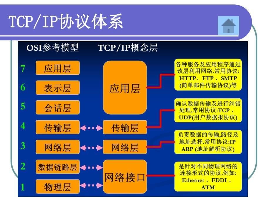 网络通信的工作原理_第5页