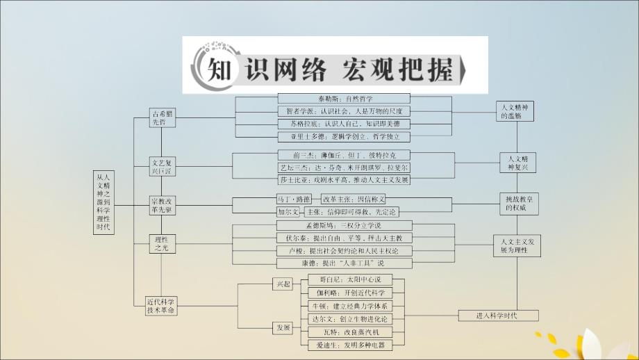 2020年高中历史 第三单元 从人文精神之源到科学理性时代单元整合提升课件 岳麓版必修3_第3页