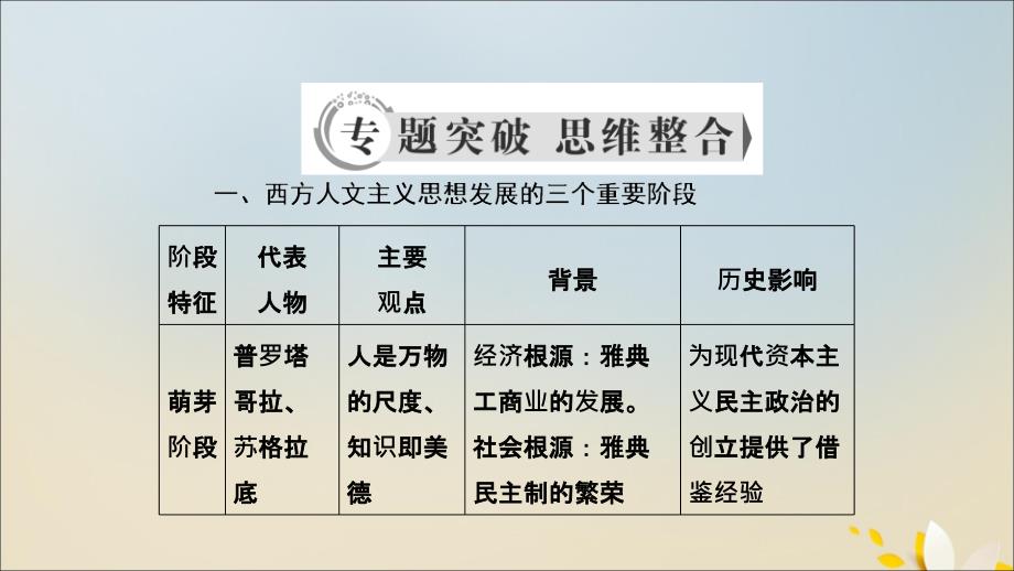 2020年高中历史 第三单元 从人文精神之源到科学理性时代单元整合提升课件 岳麓版必修3_第4页