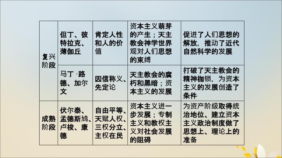 2020年高中历史 第三单元 从人文精神之源到科学理性时代单元整合提升课件 岳麓版必修3_第5页