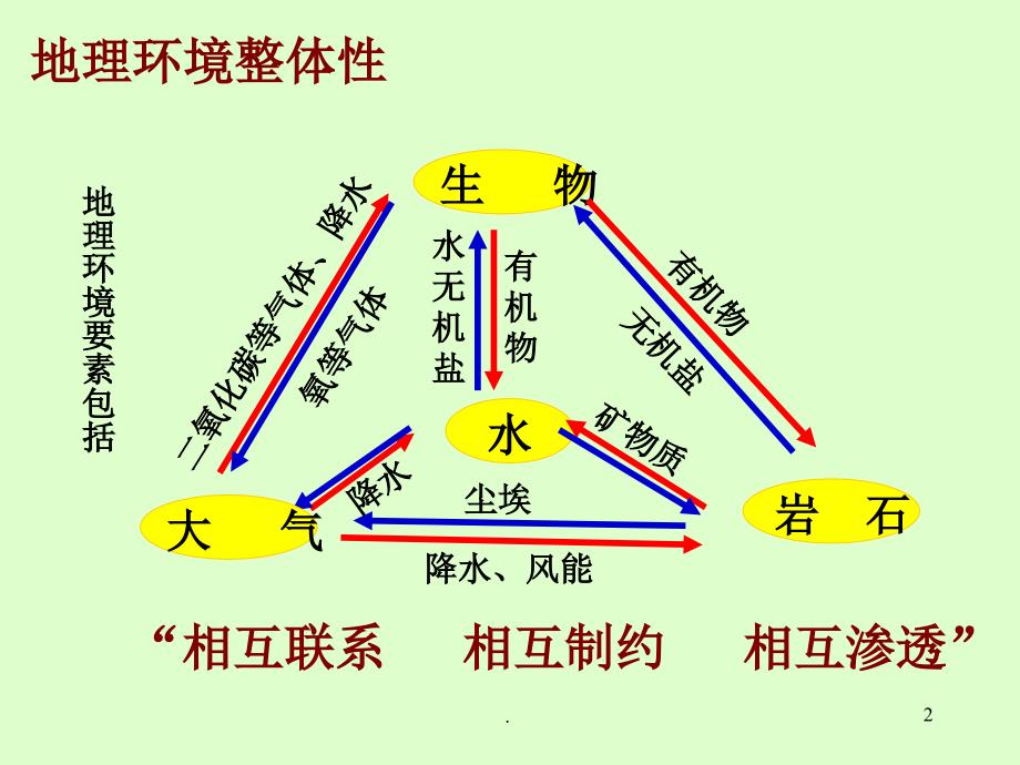 自然地理环境的整体性PPT文档资料_第2页