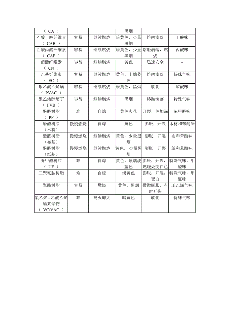 塑料燃烧特性.doc_第2页