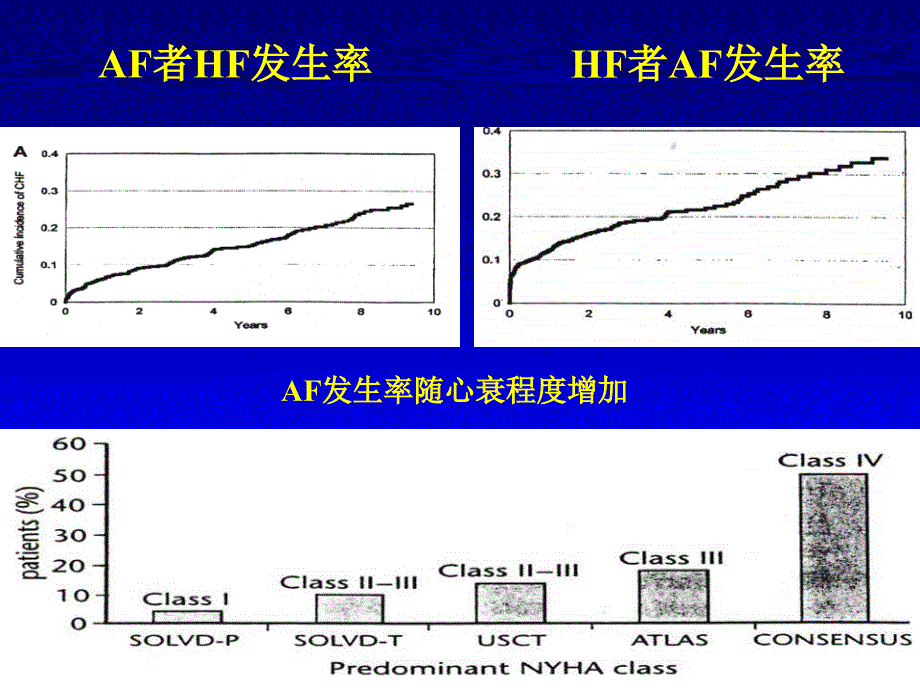 af对chf预后的影响和干预郭涛_第4页