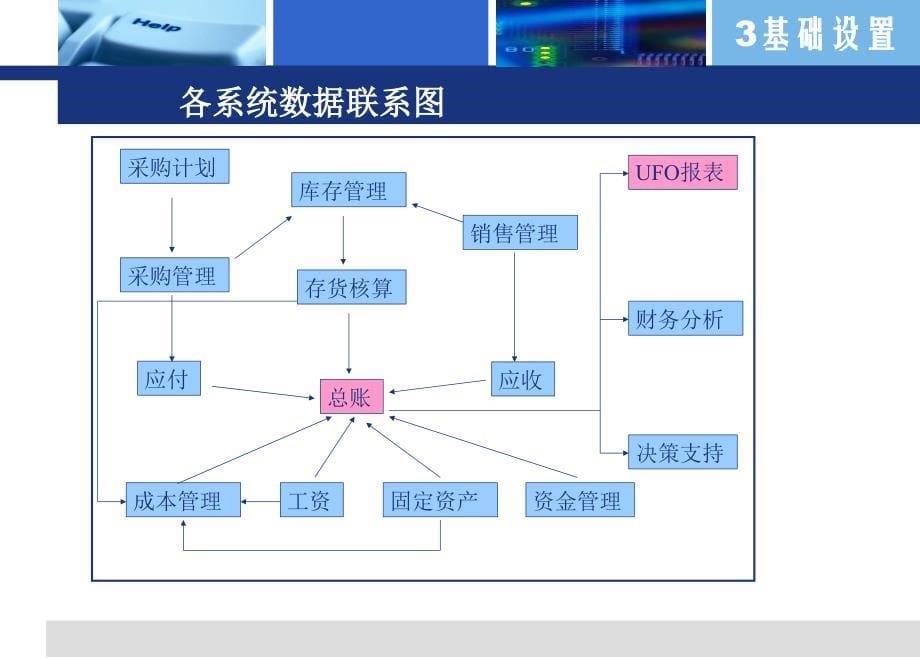 用友会计电算化基础设置_第5页