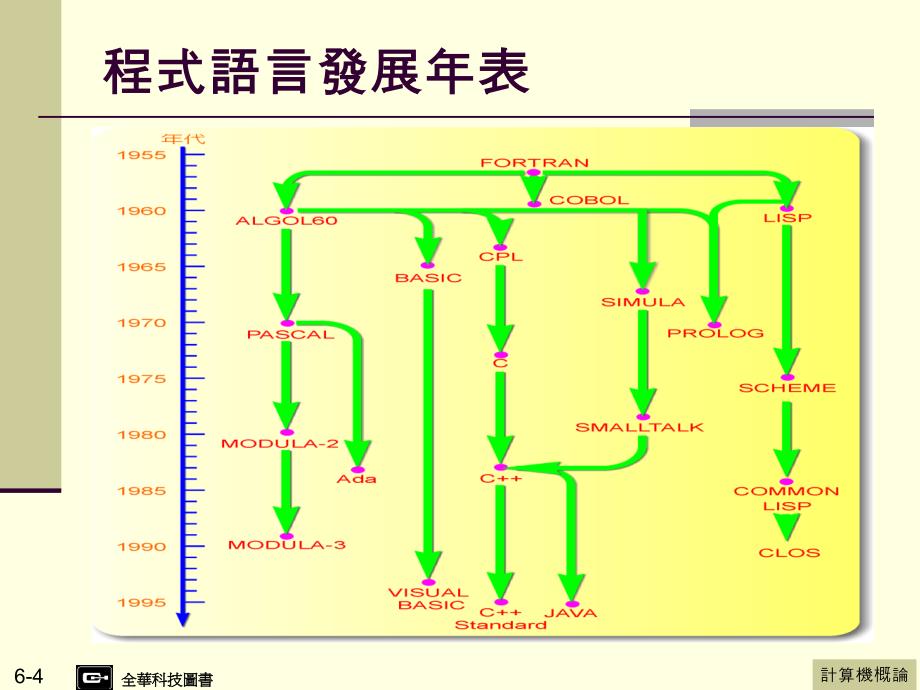 全华计概书的第6部分程式语言_第4页