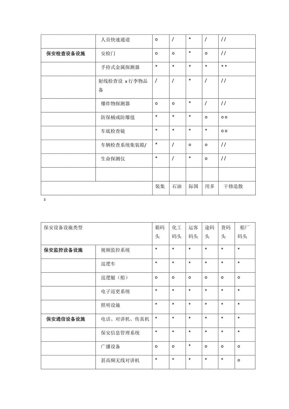 港口保安设备设施配置要求终讲解_第5页