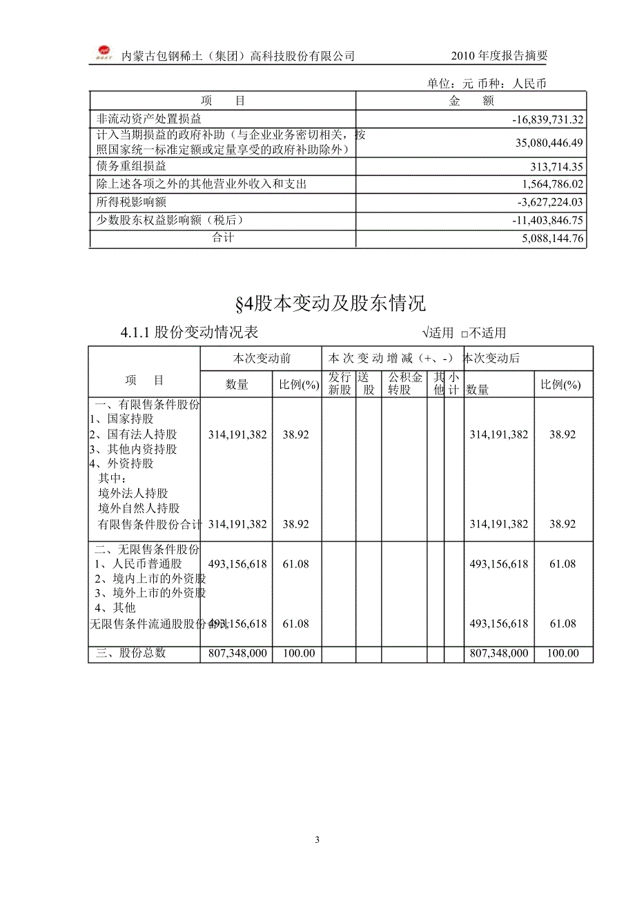 600111包钢稀土年报摘要_第3页