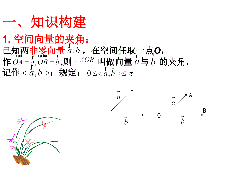 人教A版高中数学选修二上册第三章《空间向量的数量积运算》课件_第3页