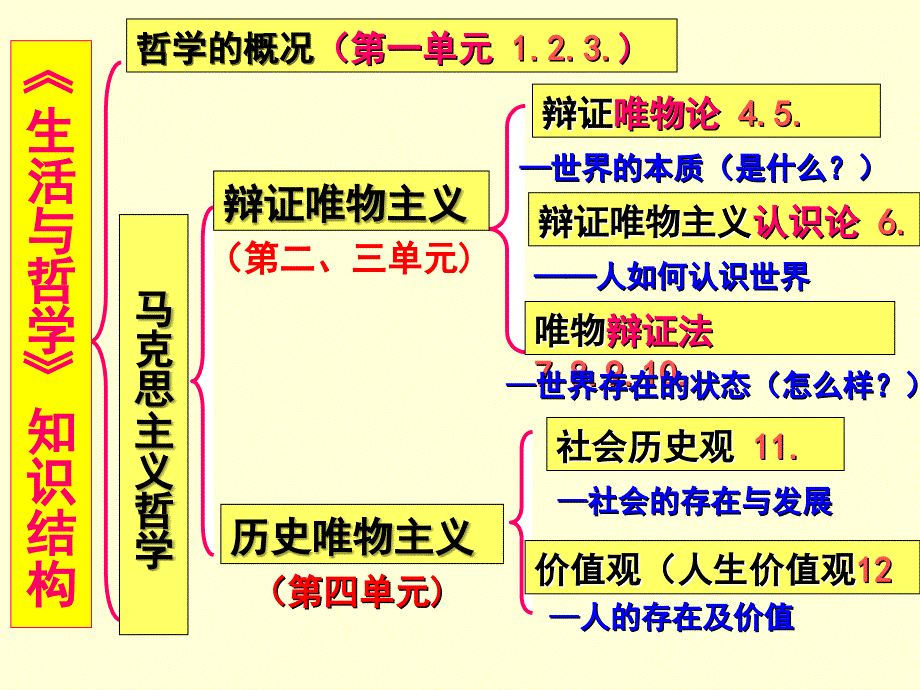 《探究世界的本质》第一轮复习课件_第2页