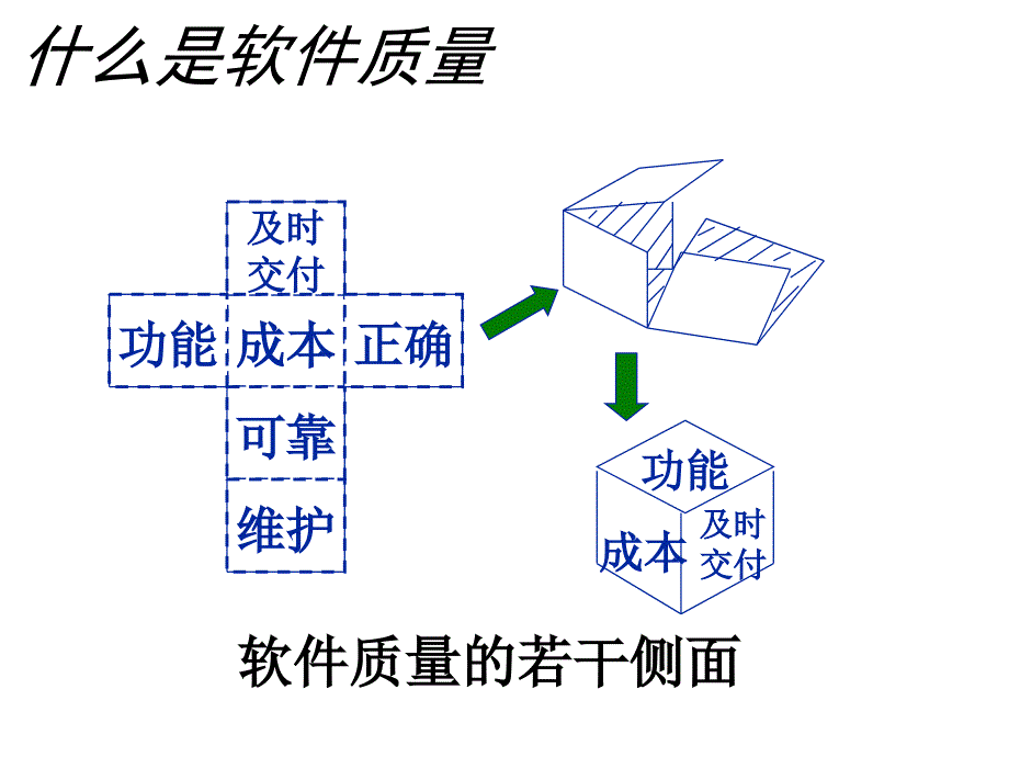 软件质量管理与质量保证课件_第2页