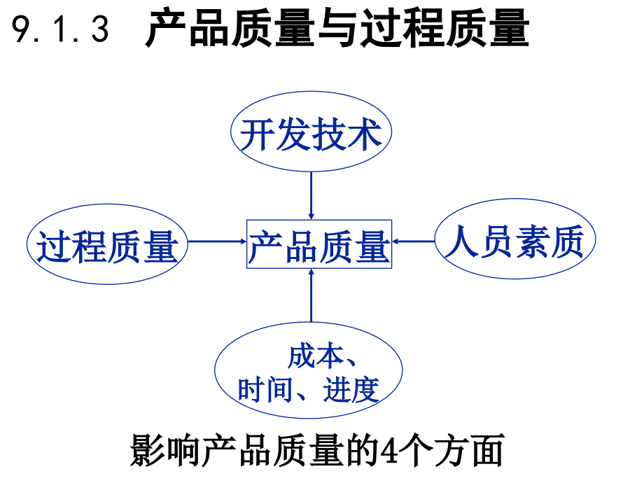 软件质量管理与质量保证课件_第4页